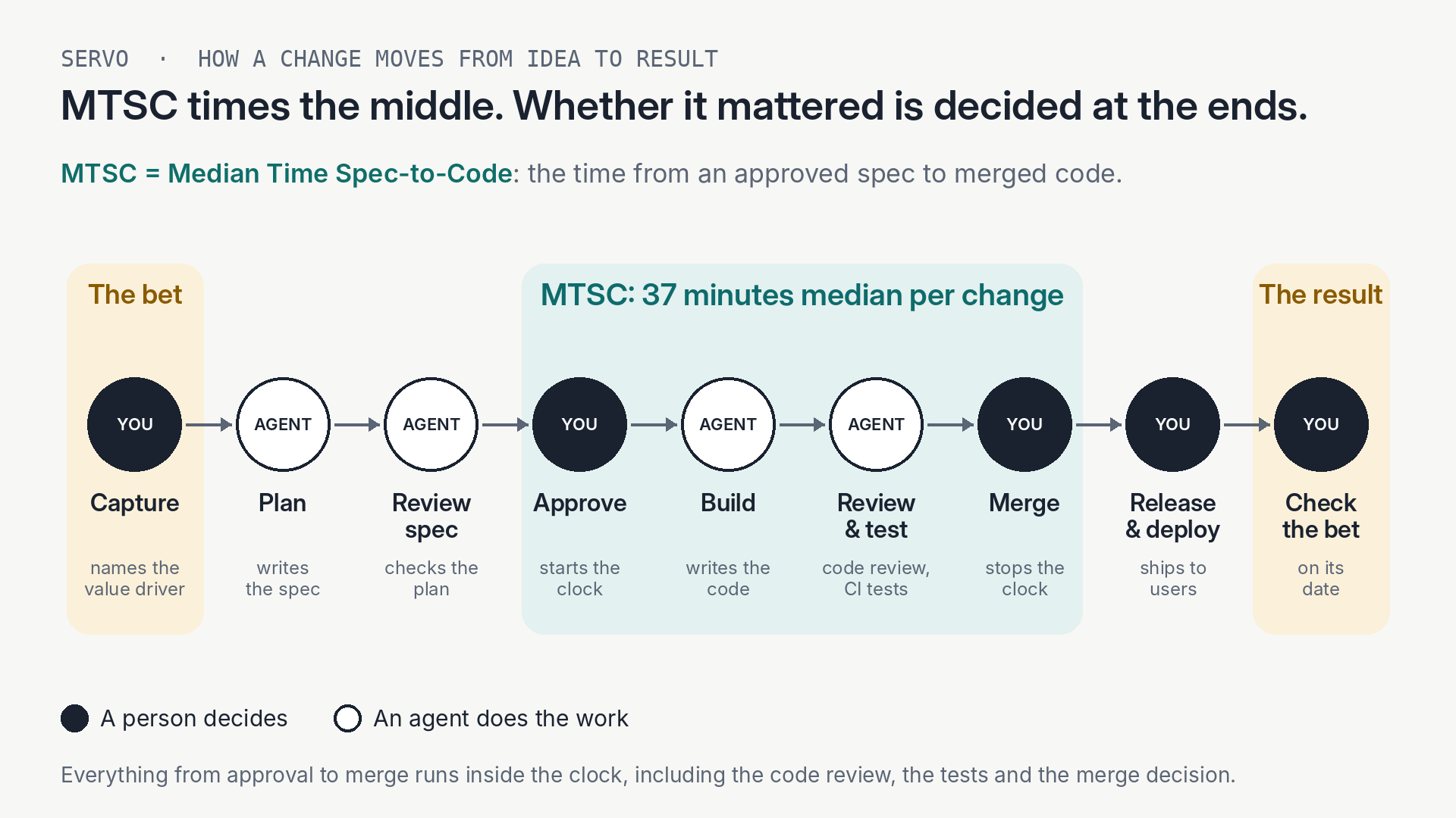 Servo's pipeline from Capture to Check the bet. MTSC, Median Time Spec-to-Code, covers Approve through Merge, while the bet is named at Capture and its result is checked at the end. A person decides at Capture, Approve, Merge, Release and Check the bet; agents plan, review the spec, build and review the code.