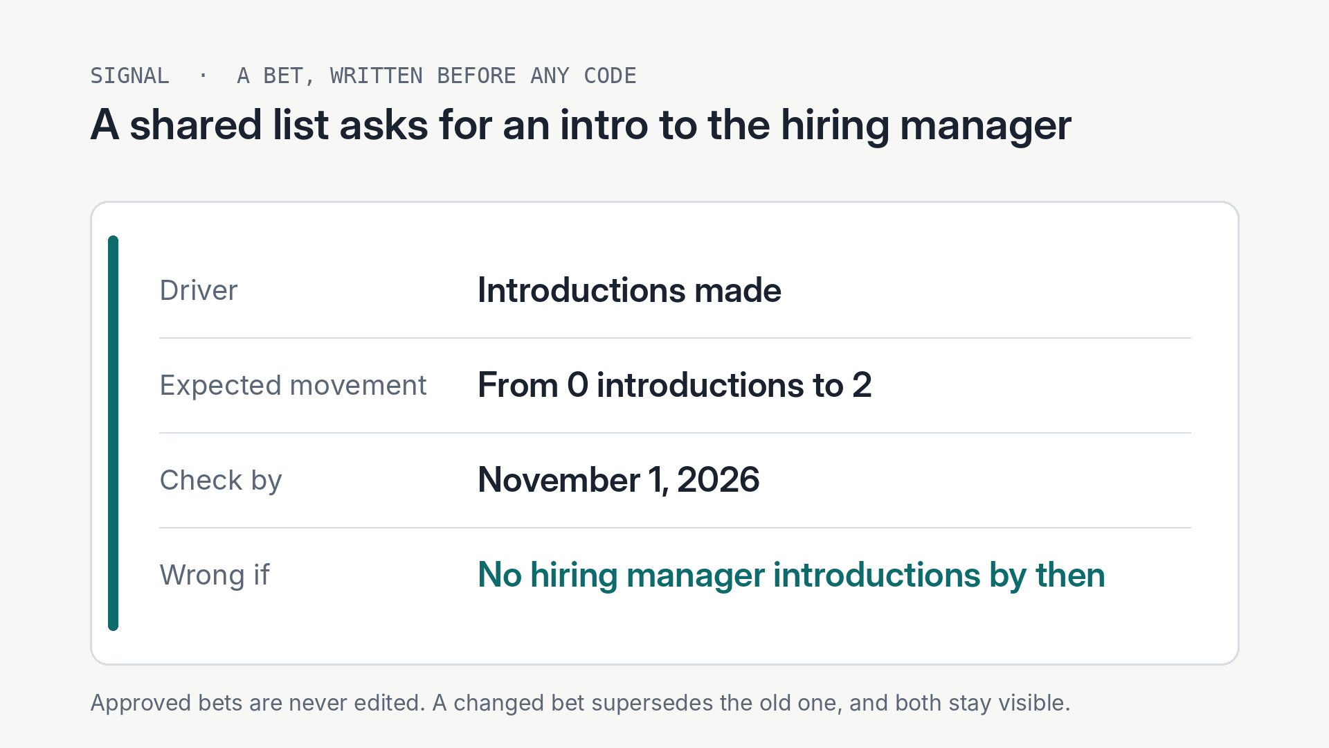 A bet written before any code, for a shared list that asks for an intro to the hiring manager. Driver: Introductions made. Expected movement: from 0 introductions to 2. Check by: November 1, 2026. Wrong if: no hiring manager introductions by then.