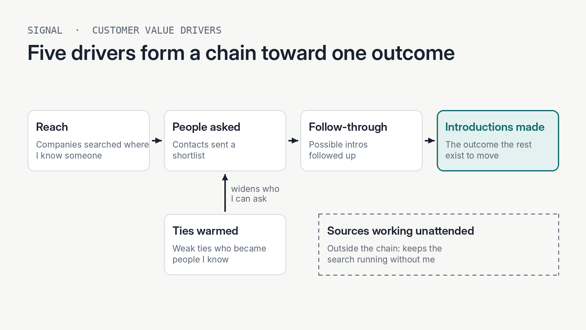 Signal's value drivers as a chain: Reach, People asked, Follow-through and Introductions made, with Ties warmed widening who can be asked and Sources working unattended outside the chain.