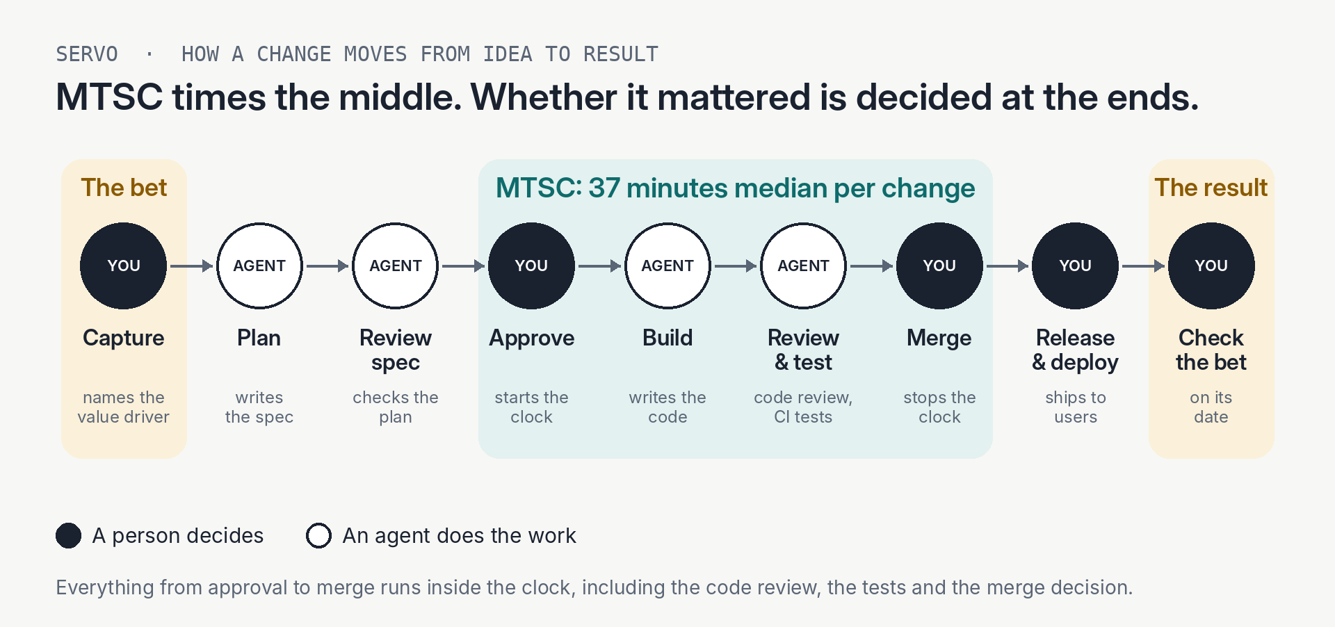 Servo's pipeline from Capture to Check the bet. MTSC, 37 minutes median per change, covers Approve through Merge, including code review, CI tests and the merge decision. The bet is named at Capture and its result is checked at the end. A person decides at Capture, Approve, Merge, Release and Check the bet; agents write the spec, review it, write the code and review the code.