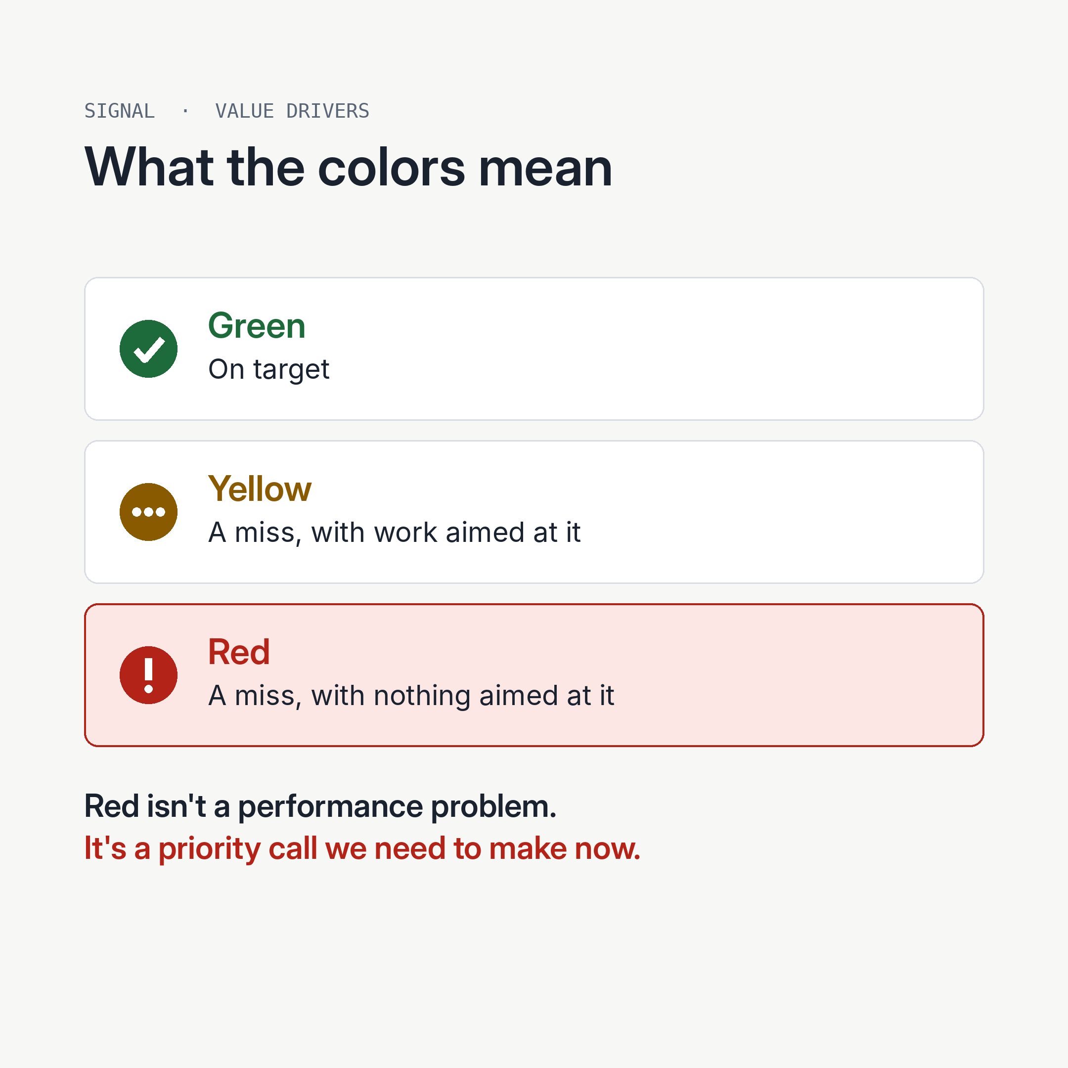 What the colors mean: green is on target, yellow is a miss with work aimed at it, red is a miss with nothing aimed at it. Red isn't a performance problem; it's a priority call to make now.
